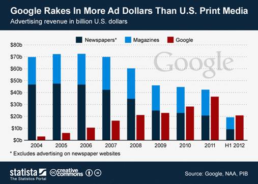 google ads surpass print