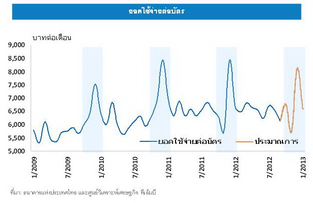 TMB credit card spending