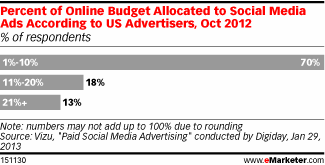 emarketer-social-ad-budget