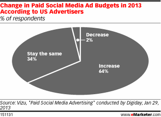 emarketer-social-ad-spend