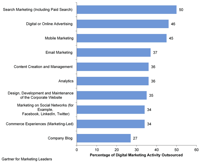 marketers-outsource-this-portion-of-digital-marketing-activities