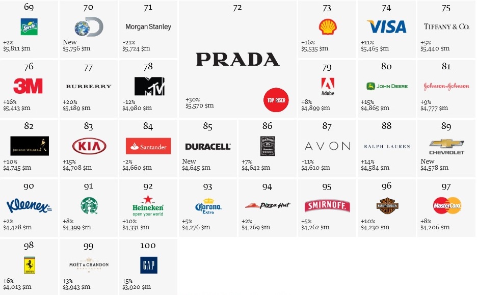 Best Global brand 2013 100