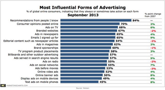 Nielsen-Most-Influential-Forms-of-Advertising-Sept2013