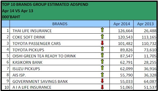 Top Media spender 2014 Thailand 2