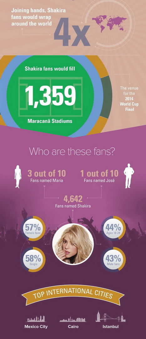 shakira most liked facebook infographic 2