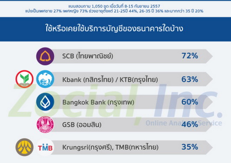 zocial rank banking digital4