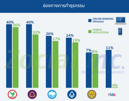 zocial rank banking digital5