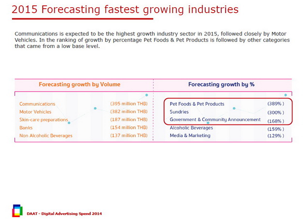 Digital Ad spending thailand 2015