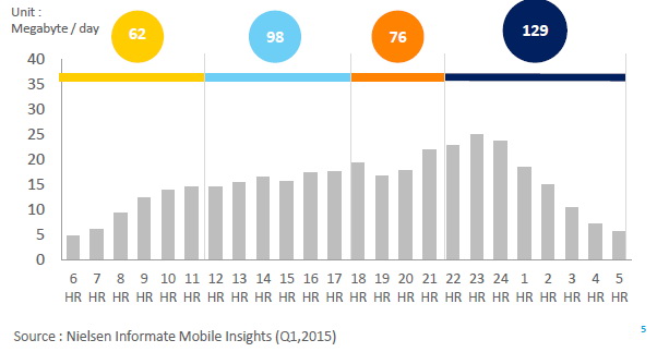 nielsen mobile insight 2015 Thailand 3