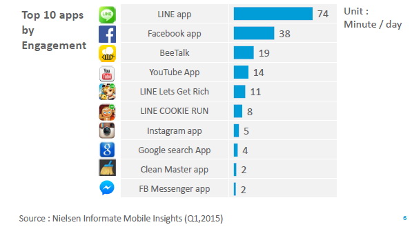 nielsen mobile insight 2015 Thailand 5
