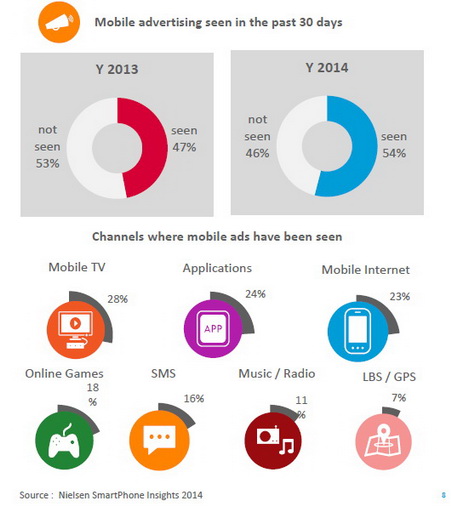 nielsen mobile insight 2015 Thailand 7