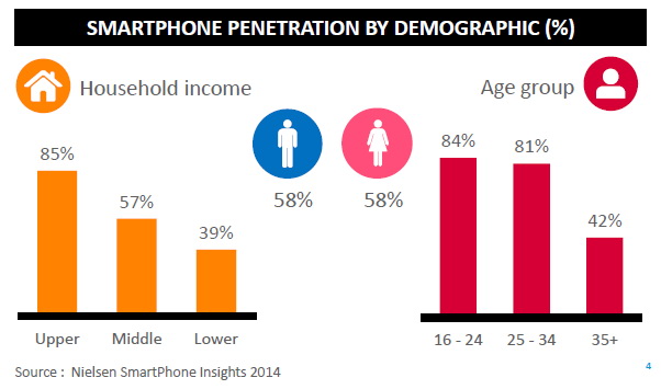nielsen mobile insight 2015 Thailand