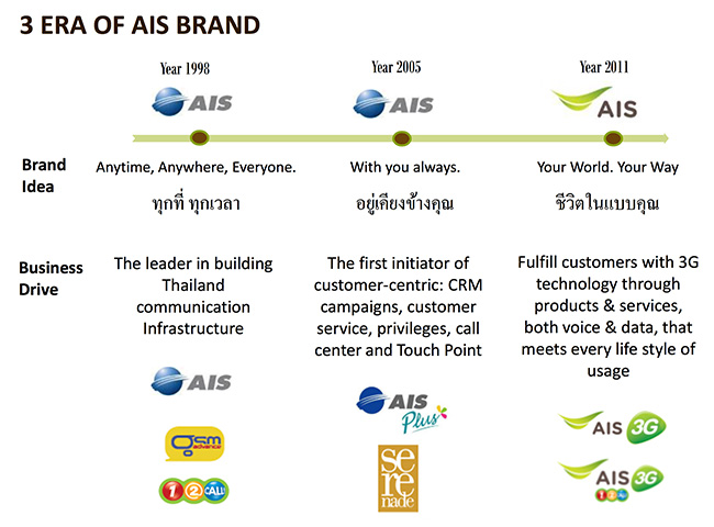 ais-BrandEvolution