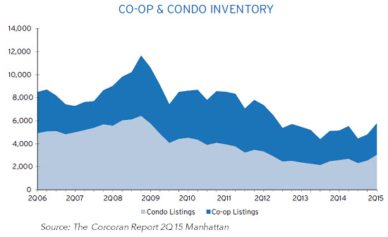 Co-Op & Condo Inventory