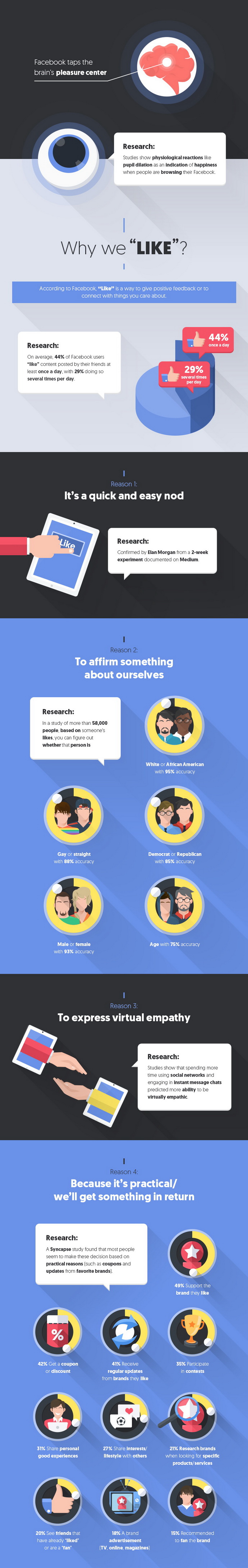 QuickSprout Why-We-Like-Share-Comment-on-Facebook Like