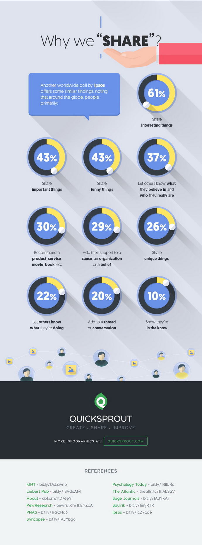 QuickSprout Why-We-Like-Share-Comment-on-Facebook share