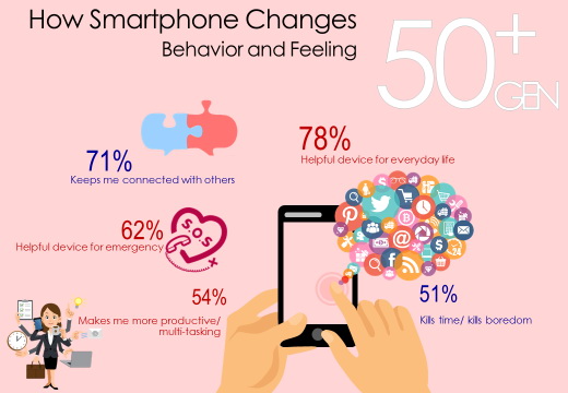 ageing smartphone usage