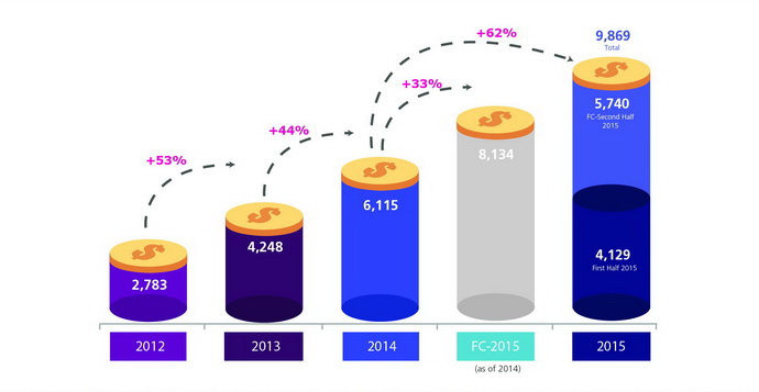thailand digital advertising spending 2015 (12)