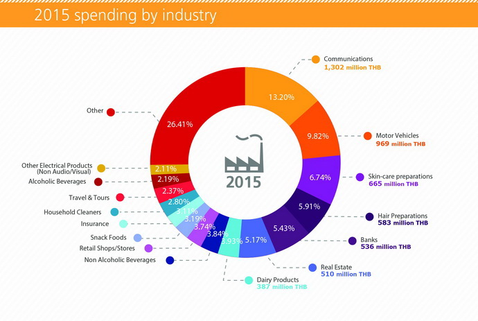 thailand digital advertising spending 2015 (32)