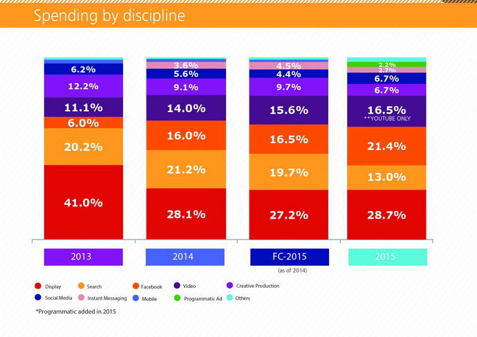 thailand digital advertising spending 2015 (52)