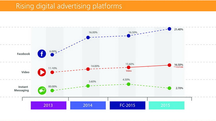 thailand digital advertising spending 2015 (63)