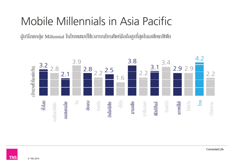 กลุ่ม-Millennial-ชาวไทยติดอันดับหนึ่งใช้เวลาบนโทรศัพท์มือถือสูงที่สุดในเอเชียแปซิฟิก-
