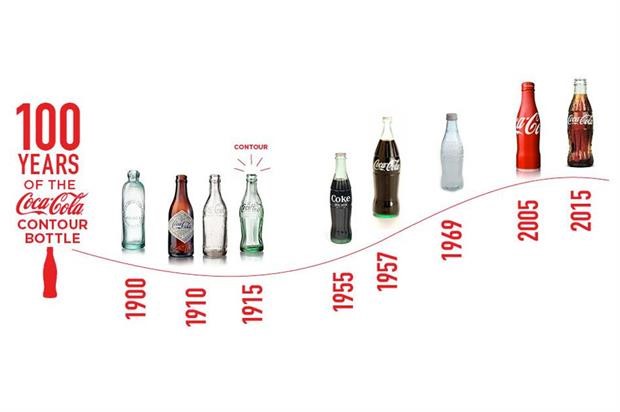 coke contour 100 years 2