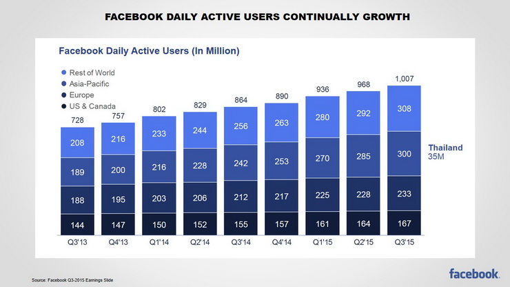 Digital facebook growth 2015