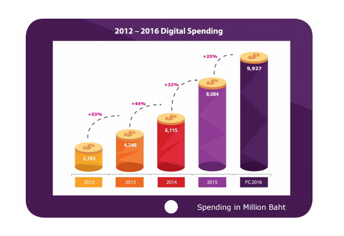 Digital spending Thailand 2016 DAAT6