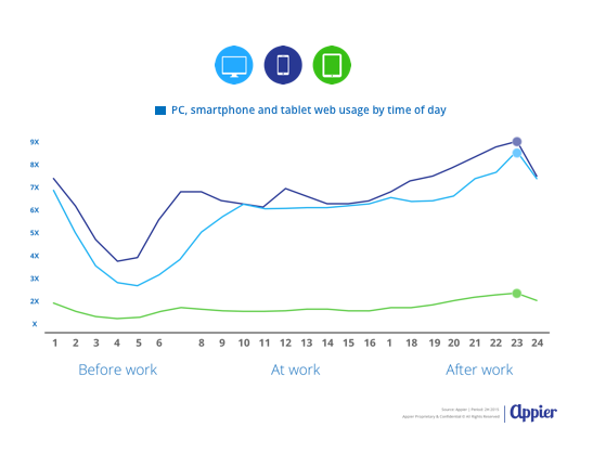 appier-2h-2015-report-device-usage