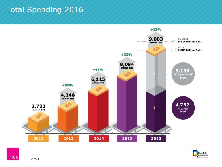 DAAT Ad spending 2016