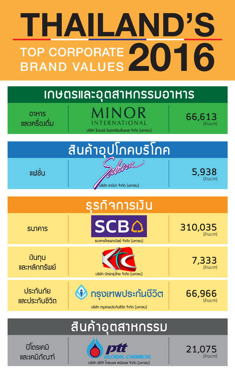 Thailand corporate brand 2016 value