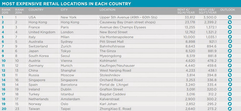 resize-most-expesive-retail-streets-ranking-1-20