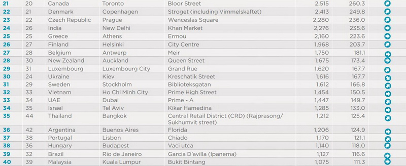 resize-most-expesive-retail-streets-ranking-21-40