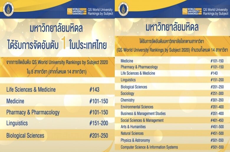 เผยผล QS World University Rankings by Subject 2020 ม.มหิดล ยังคงเป็นที่ ...