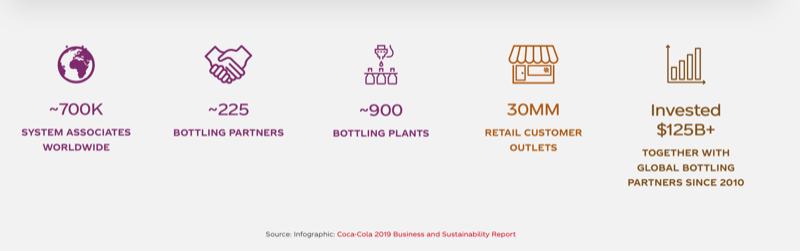 The Coca-Cola Company Business Portfolio