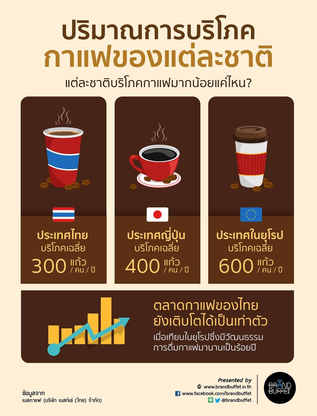 อัตราการบริโภคกาแฟ คนไทย 