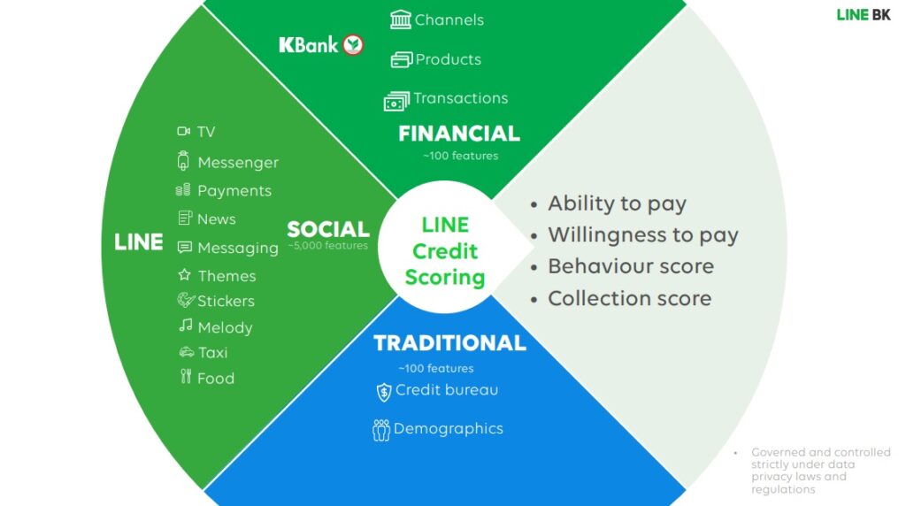 line credit scoring LINE BK สินเชื่อบุคคล