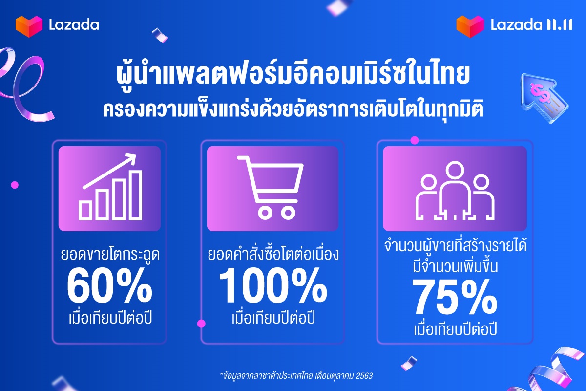 Lazada 11.11 ลาซาด้า