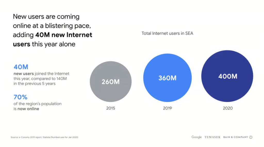 google economy sea 2020 กูเกิล เศรษฐกิจดิจิทัล