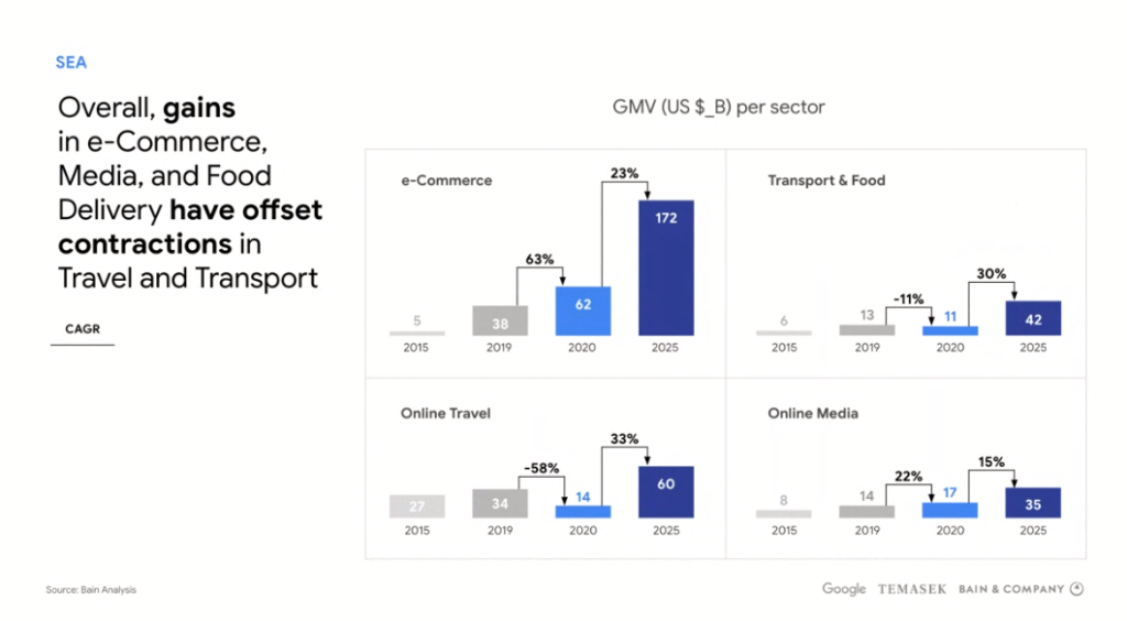 google economy sea 2020 ท่องเที่ยวออนไลน์