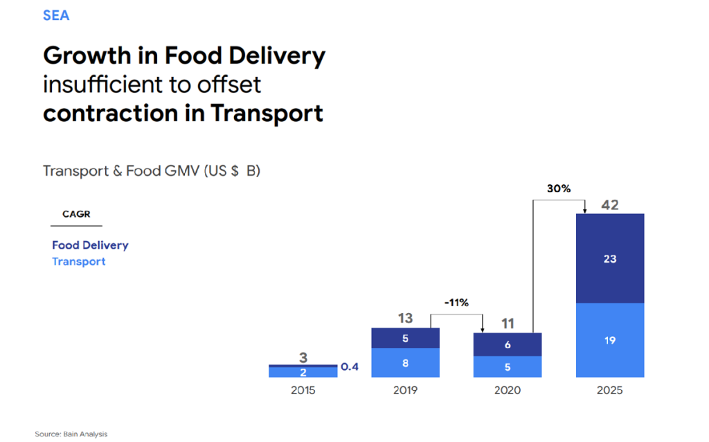 google economy sea 2020 food delivery car hailing