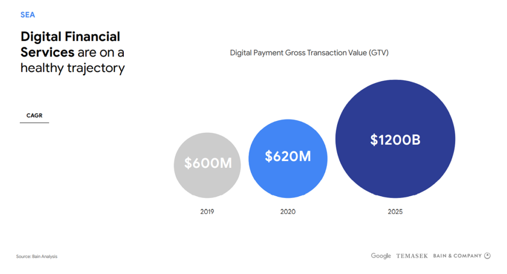 google economy sea 2020 financial การเงิน