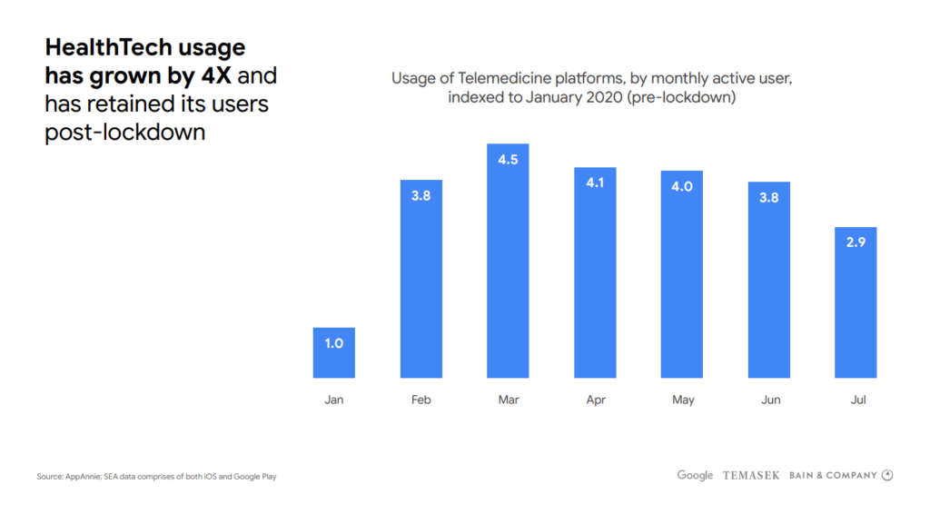 google economy sea 2020 healthtech