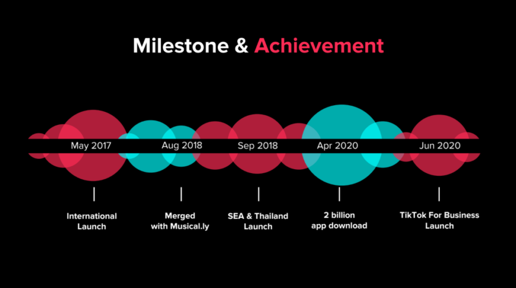 tiktok milestone