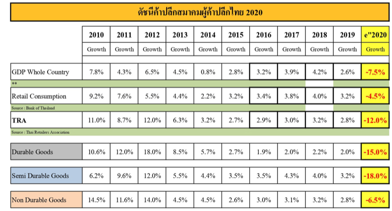 Thai Retailer Index