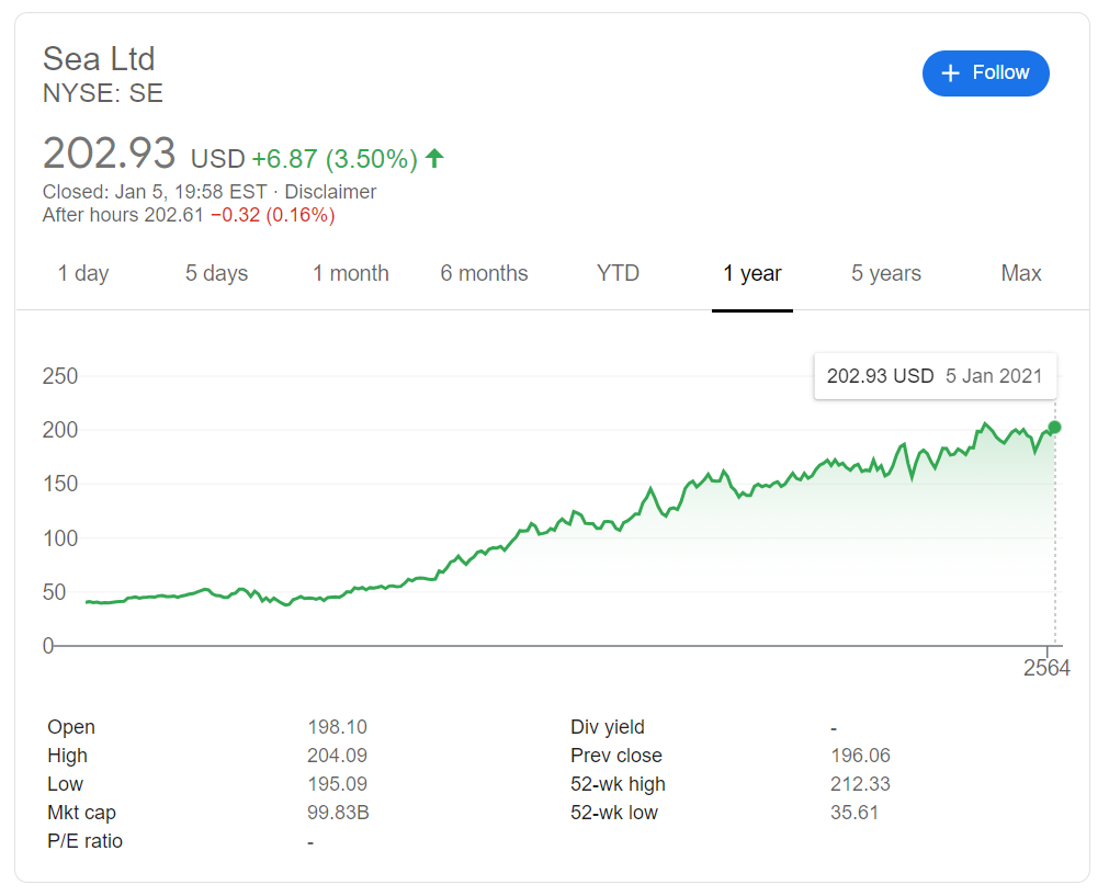sea stock ราคาหุ้น SEA