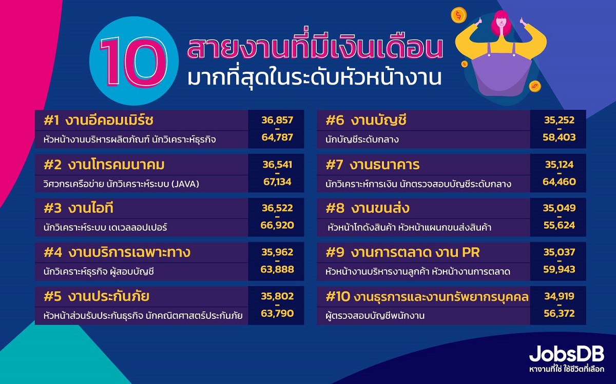 จ๊อบส์ ดีบี JobsDB Salary Report 2021