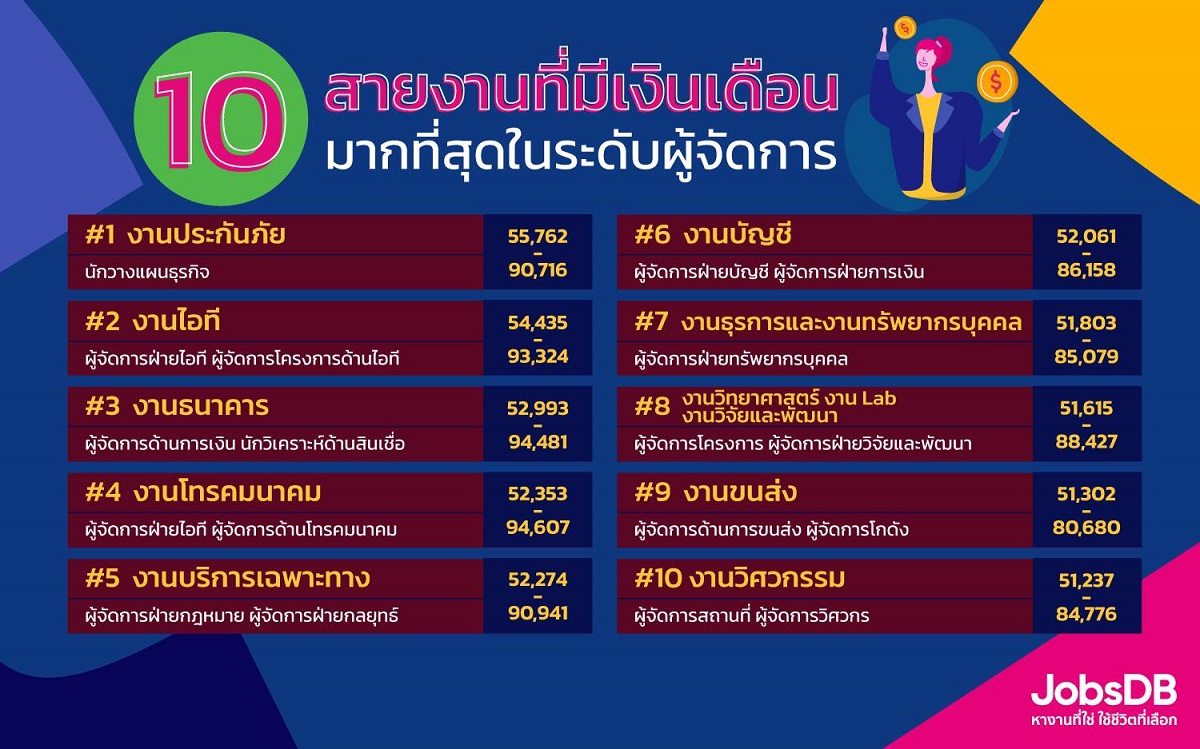 จ๊อบส์ ดีบี JobsDB Salary Report 2021