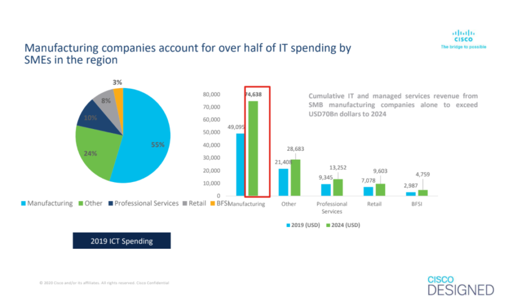 cisco sme investment